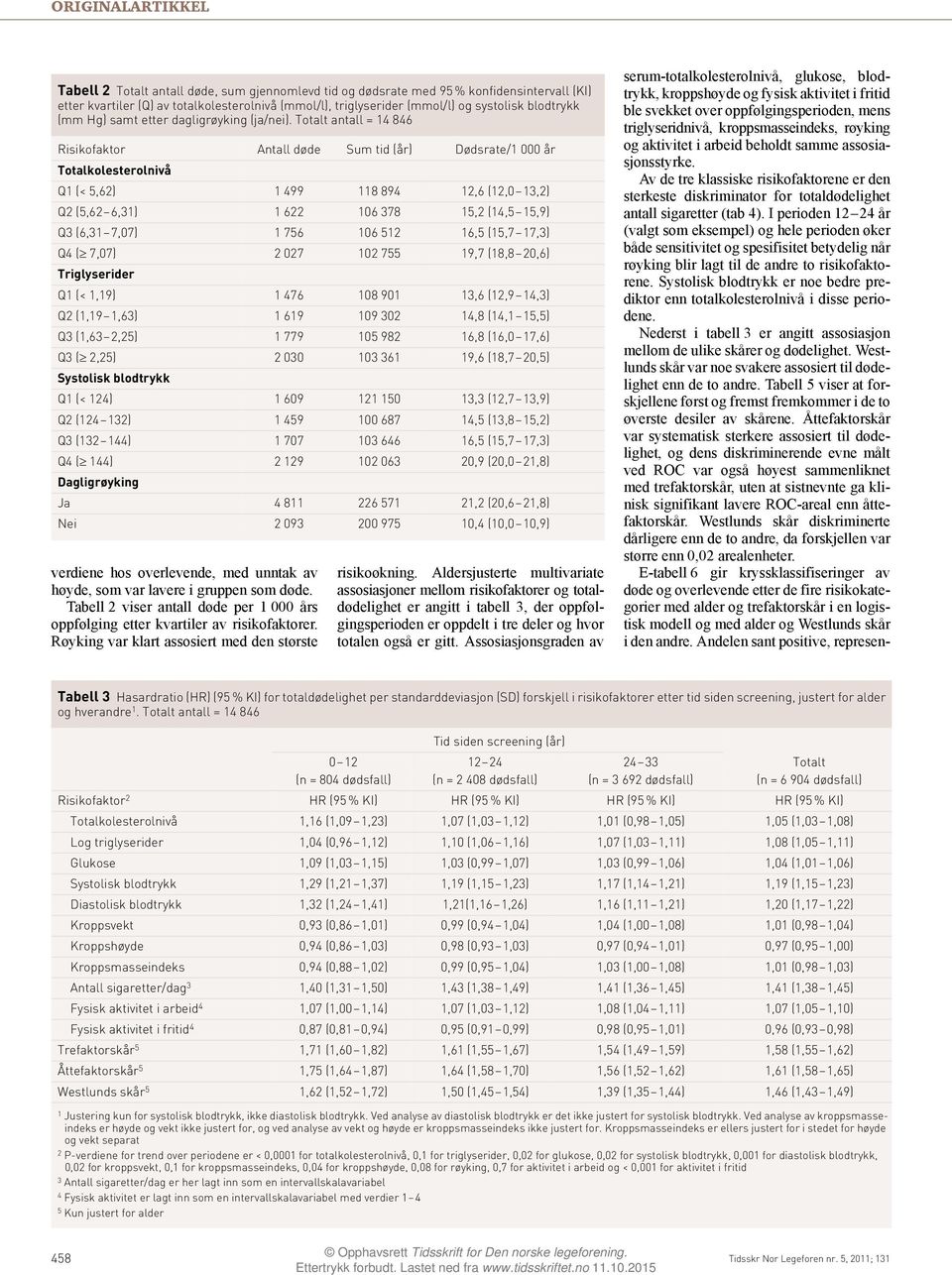 Totalt antall = 14 846 Risikofaktor Antall døde Sum tid (år) Dødsrate/1 000 år Totalkolesterolnivå Q1 (< 5,62) 1 499 118 894 12,6 (12,0 13,2) Q2 (5,62 6,31) 1 622 106 378 15,2 (14,5 15,9) Q3 (6,31