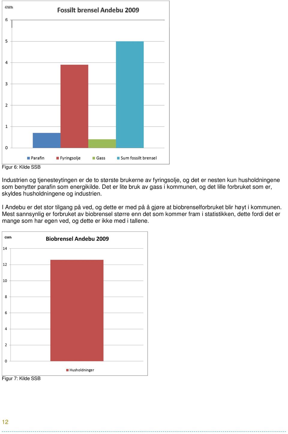 I Andebu er det stor tilgang på ved, og dette er med på å gjøre at biobrenselforbruket blir høyt i kommunen.