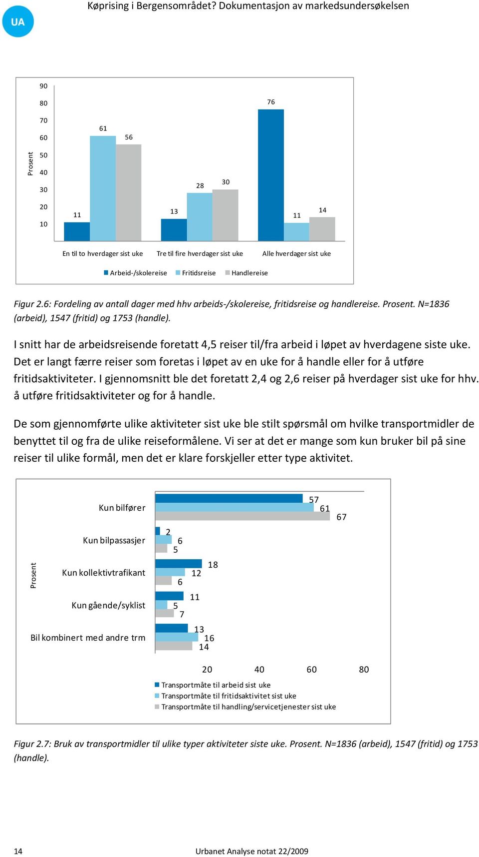 I snitt har de arbeidsreisende foretatt 4,5 reiser til/fra arbeid i løpet av hverdagene siste uke.