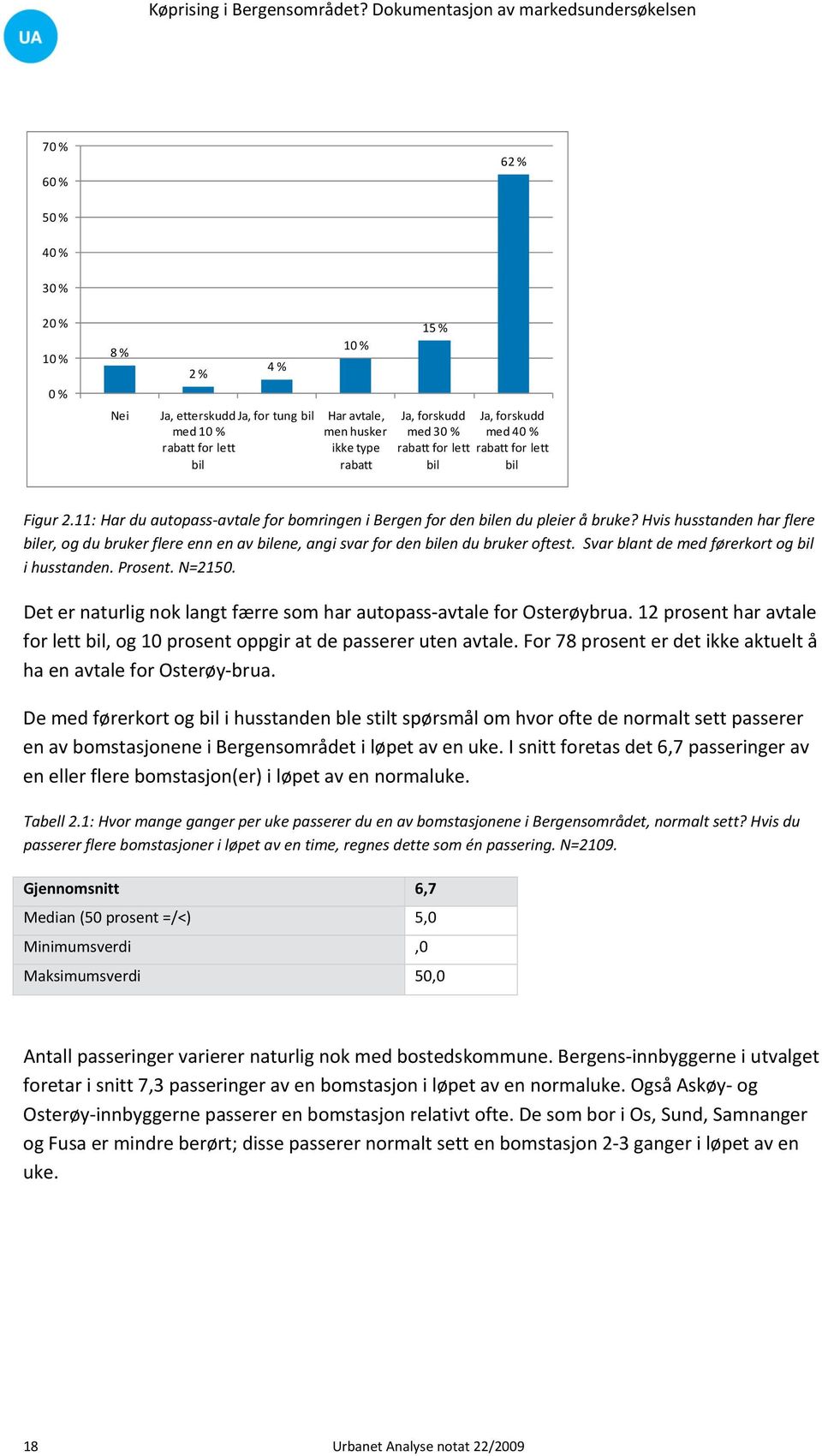 Hvis husstanden har flere biler, og du bruker flere enn en av bilene, angi svar for den bilen du bruker oftest. Svar blant de med førerkort og bil i husstanden. Prosent. N=2150.