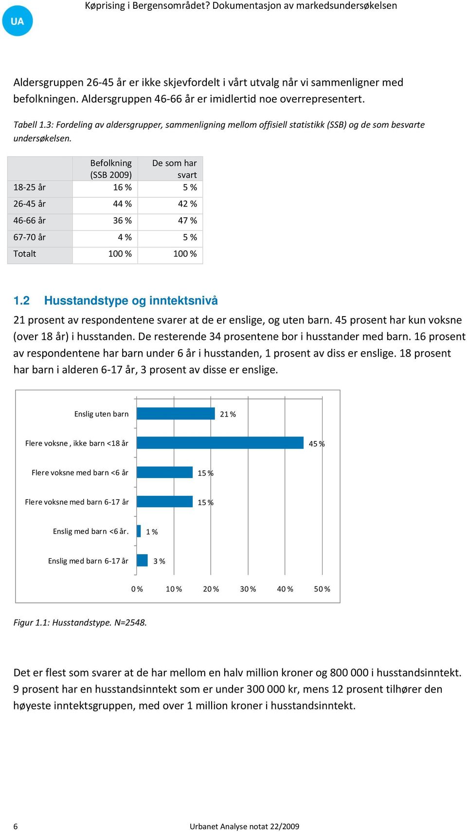 Befolkning De som har (SSB 2009) svart 18 25 år 16 % 5 % 26 45 år 44 % 42 % 46 66 år 36 % 47 % 67 70 år 4 % 5 % Totalt 100 % 100 % 1.