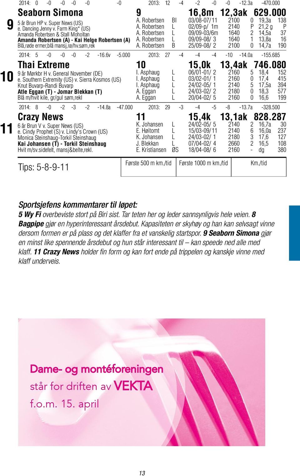 Robertsen L 02/09-p/ 1m 2140 P 21,2 g P A. Robertsen L 09/09-03/6m 1640 2 14,5a 37 A. Robertsen L 09/09-08/ 3 1640 1 13,8a 16 A. Robertsen B 25/09-08/ 2 2100 0 14,7a 190 2014: 5-0 -0-0 -2-16.6v -5.