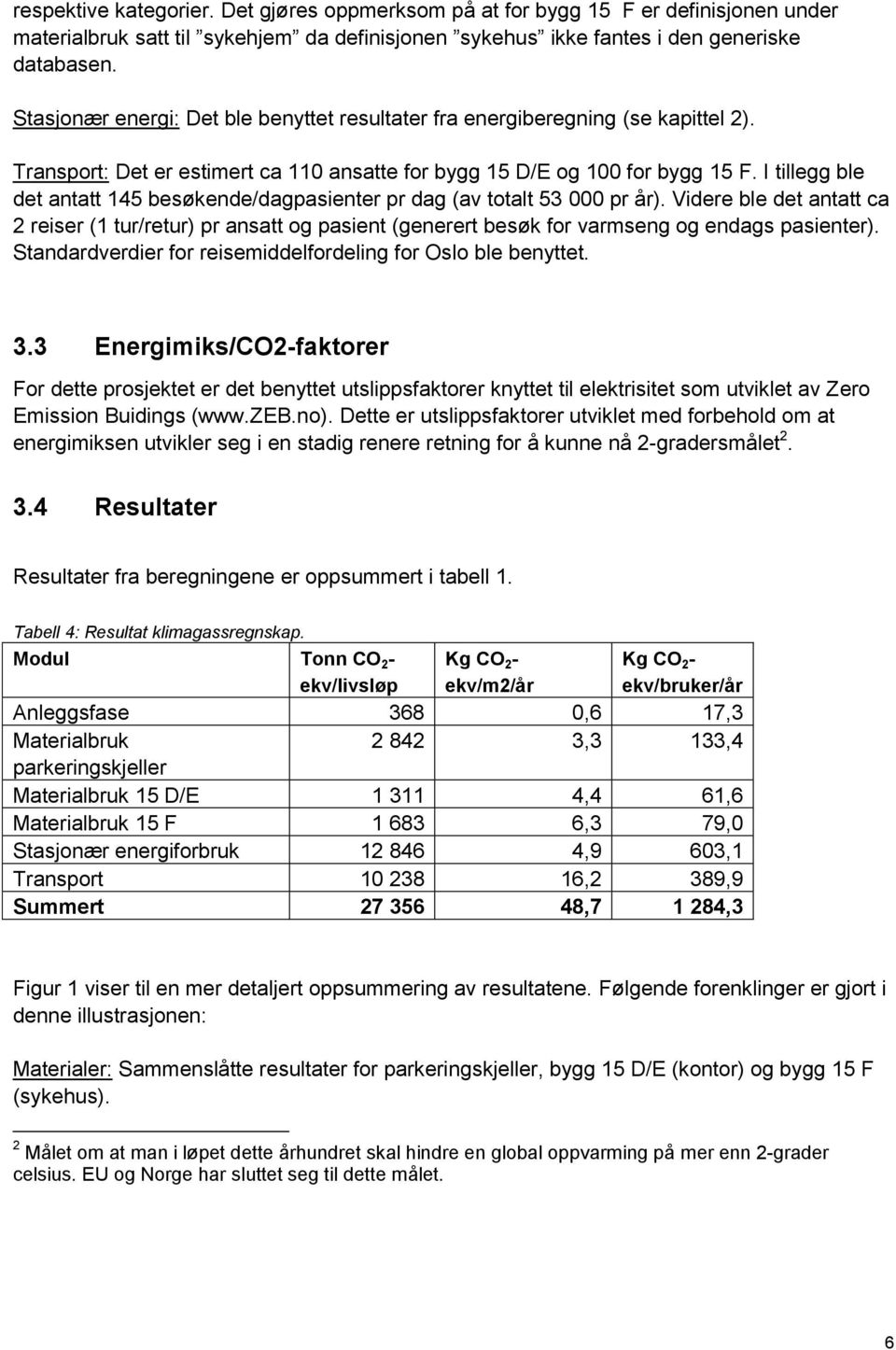 I tillegg ble det antatt 145 besøkende/dagpasienter pr dag (av ttalt 53 000 pr år). Videre ble det antatt ca 2 reiser (1 tur/retur) pr ansatt g pasient (generert besøk fr varmseng g endags pasienter).