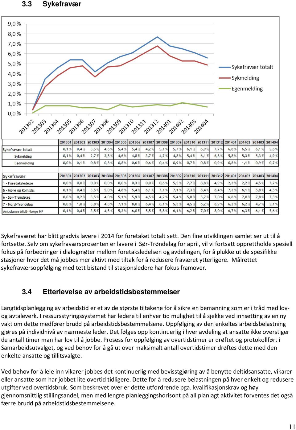 spesifikke stasjoner hvor det må jobbes mer aktivt med tiltak for å redusere fraværet ytterligere. Målrettet sykefraværsoppfølging med tett bistand til stasjonsledere har fokus framover. 3.