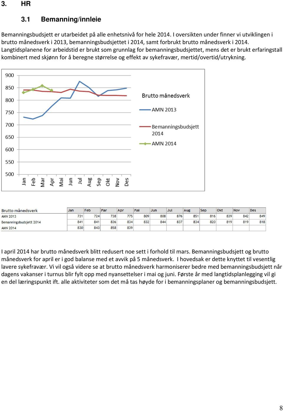 Langtidsplanene for arbeidstid er brukt som grunnlag for bemanningsbudsjettet, mens det er brukt erfaringstall kombinert med skjønn for å beregne størrelse og effekt av sykefravær,