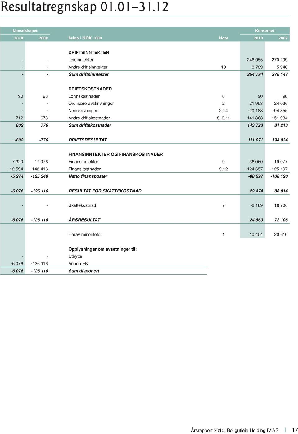 DRIFTSKOSTNADER 90 98 Lønnskostnader 8 90 98 - - Ordinære avskrivninger 2 21 953 24 036 - - Nedskrivninger 2,14-20 183-94 855 712 678 Andre driftskostnader 8, 9,11 141 863 151 934 802 776 Sum