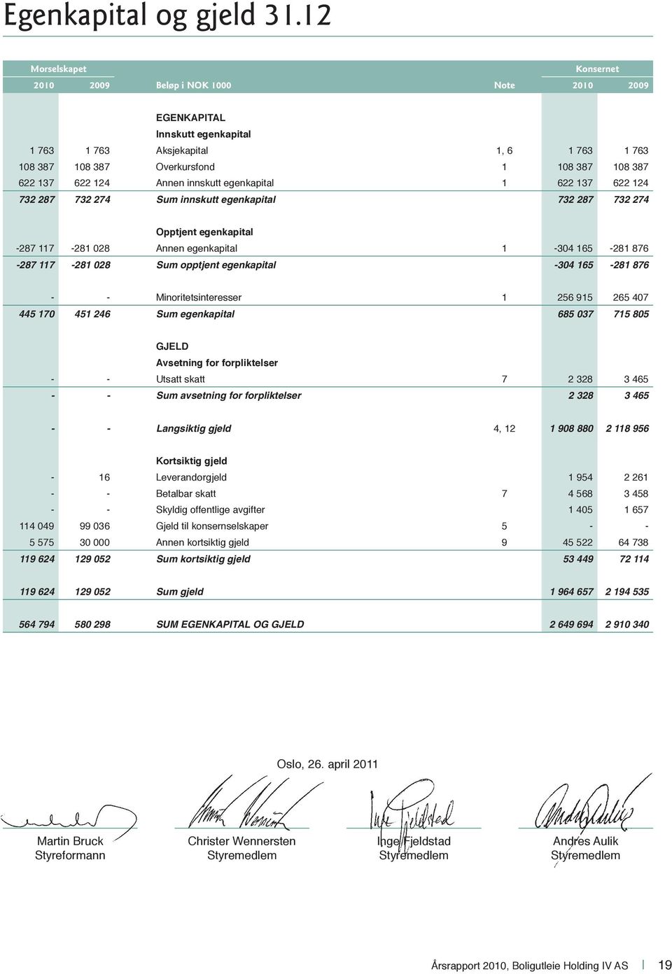 622 124 Annen innskutt egenkapital 1 622 137 622 124 732 287 732 274 Sum innskutt egenkapital 732 287 732 274 Opptjent egenkapital -287 117-281 028 Annen egenkapital 1-304 165-281 876-287 117-281 028