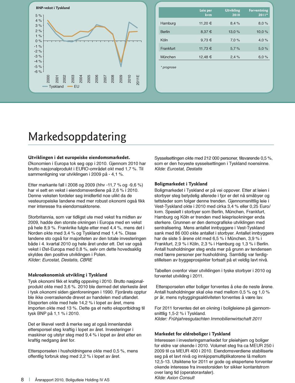 eiendomsmarkedet. Økonomien i Europa tok seg opp i 2010. Gjennom 2010 har brutto nasjonalprodukt i EURO-området økt med 1,7 %. Til sammenligning var utviklingen i 2009 på - 4,1 %.