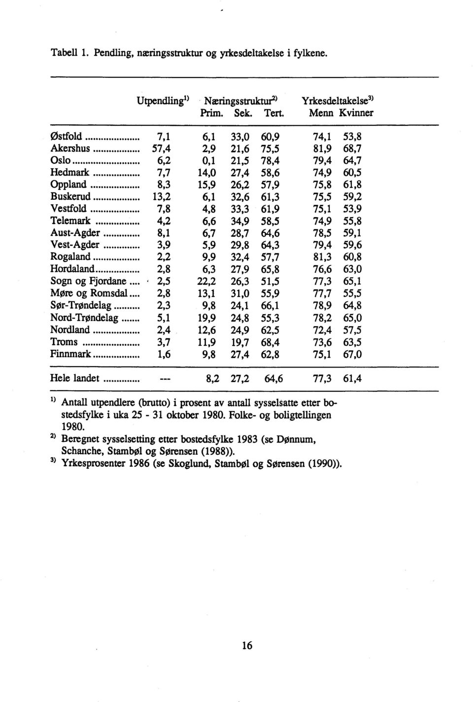 6,2 0,1 21,5 78,4 79,4 64,7 Hedmark 7,7 14,0 27,4 58,6 74,9 60,5 Oppland 8,3 15,9 26,2 57,9 75,8 61,8 Buskerud 13,2 6,1 32,6 61,3 75,5 59,2 Vestfold.