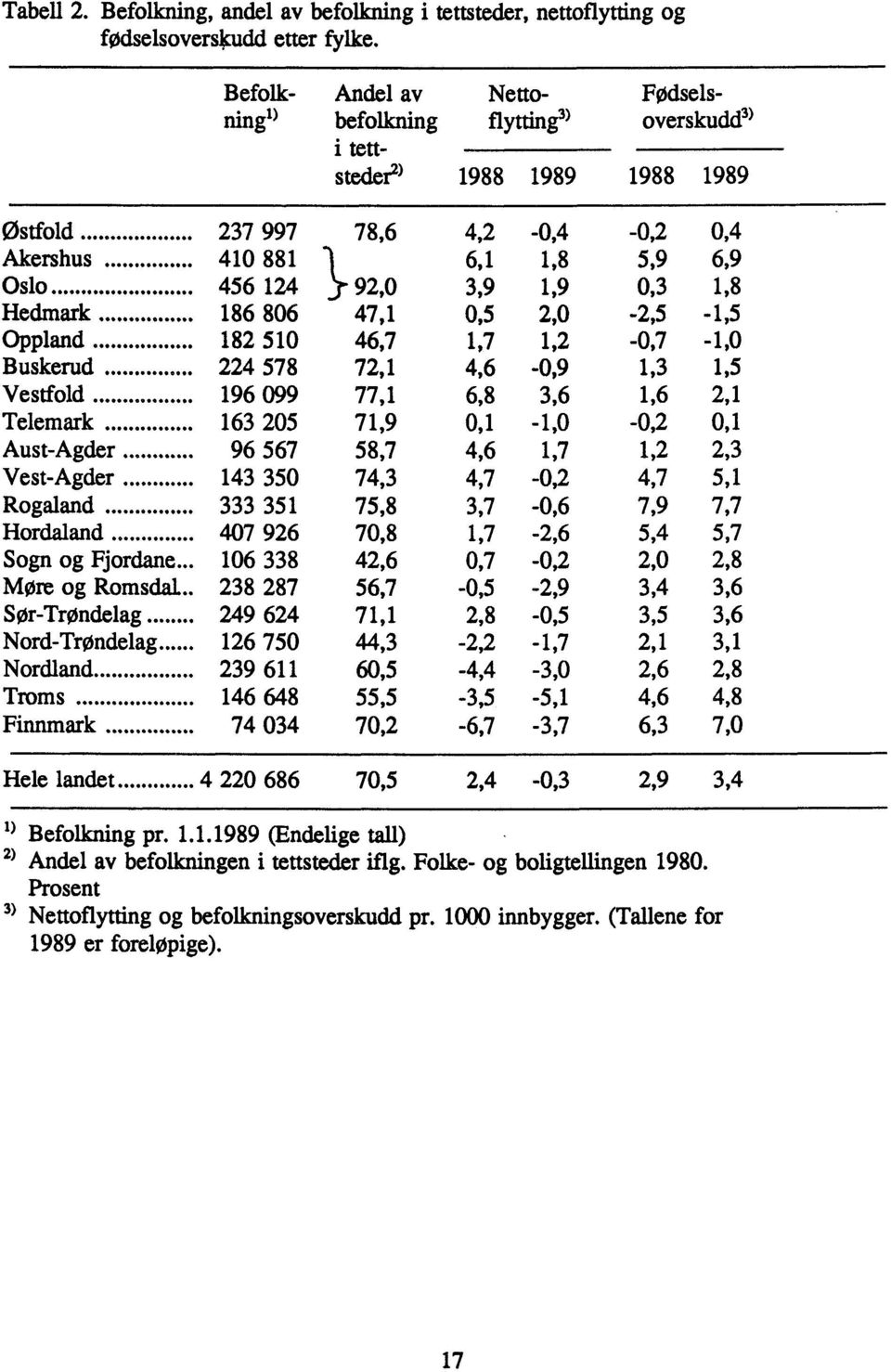 0,3 1,8 Hedmark 186 806 47,1 0,5 2,0-2,54,5 Oppland 182 510 46,7 1,7 1,2-0,7-1,0 Buskerud 224 578 72,1 4,6-0,9 Vestfold 196 099 77,1 6,8 3,6 1,6 2,1 Telemark 1.