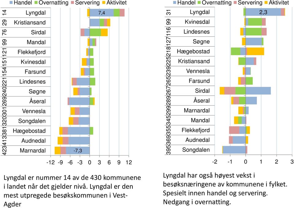 Kristiansand Vennesla Farsund Sirdal Åseral Marnardal Mandal Flekkefjord Audnedal Songdalen 2,3-12 -9-6 -3 0 3 6 9 12-2 -1 0 1 2 3 Lyngdal er nummer 14 av de 430 kommunene i landet når det