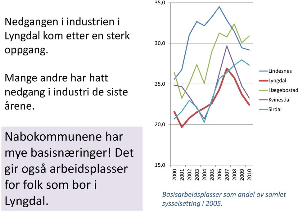 Lindesnes Lyngdal Hægebostad Kvinesdal Sirdal Nabokommunene har mye basisnæringer!