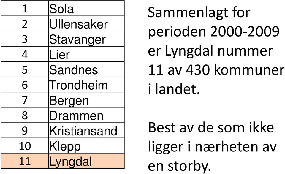 for perioden 2000 2009 2009 er Lyngdal nummer 11 av 430