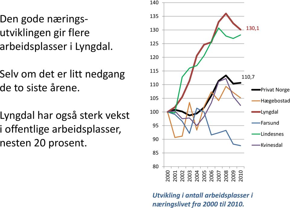 Lyngdal har også sterk vekst i offentlige arbeidsplasser, nesten 20 prosent.