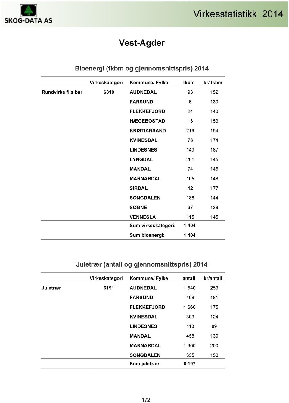 138 VENNESLA 115 145 Sum virkeskategori: 1 404 Sum bioenergi: 1 404 Juletrær (antall og gjennomsnittspris) 2014 Virkeskategori Kommune/ Fylke antall kr/antall Juletrær