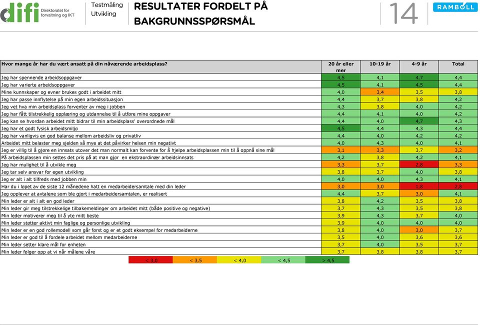 3,8 Jeg har passe innflytelse på min egen arbeidssituasjon 4,4 3,8 4,2 Jeg vet hva min arbeidsplass forventer av meg i jobben 4,3 3,8 4,2 Jeg har fått tilstrekkelig opplæring og utdannelse til å