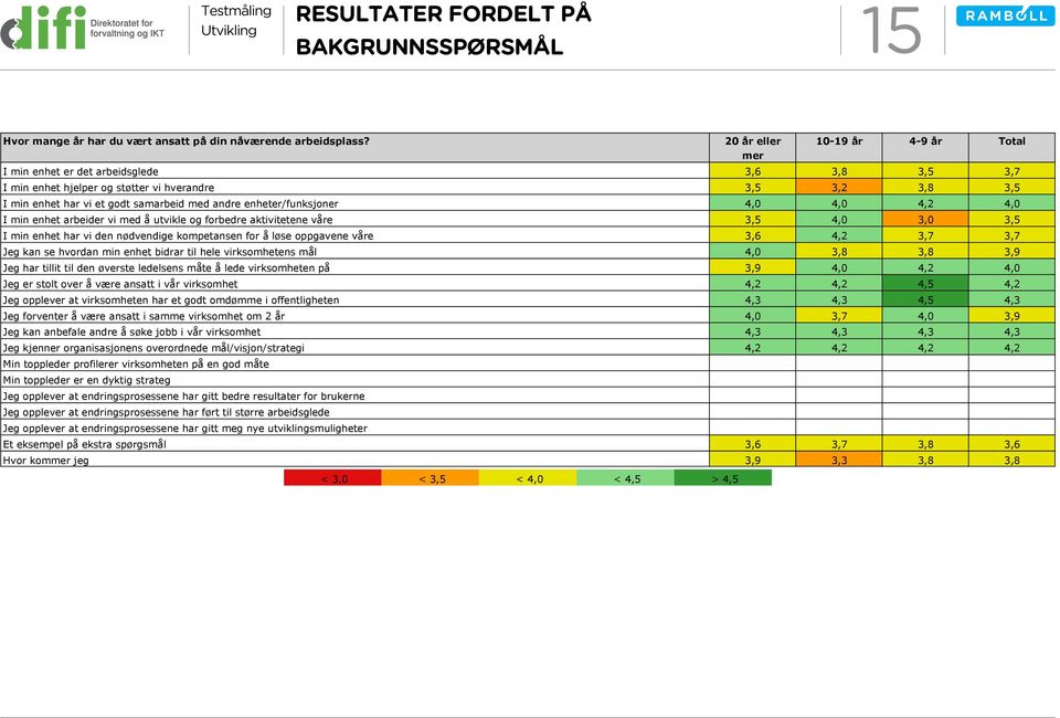 enheter/funksjoner 4,2 I min enhet arbeider vi med å utvikle og forbedre aktivitetene våre 3,5 3,0 3,5 I min enhet har vi den nødvendige kompetansen for å løse oppgavene våre 3,6 4,2 Jeg kan se