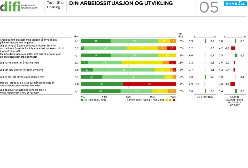 3,2 3,8 4,2 3,5-1,0 0,6 Jeg har mulighet til å utvikle meg 3,3 7 36 43 7 7 15% 3,2 3,6 - Jeg tar selv ansvar for egen utvikling 3,8 13 65 16 3 3 6% 4,2-0,4 Jeg er alt i alt tilfreds med jobben min