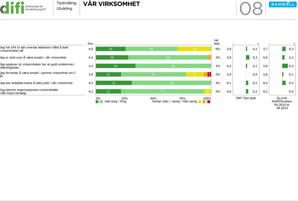 virksomhet om 2 år 22 56 16 3 3 3% 3,8 Jeg kan anbefale andre å søke jobb i vår virksomhet 4,3 31 69 3% 4,1 Jeg kjenner organisasjonens overordnede