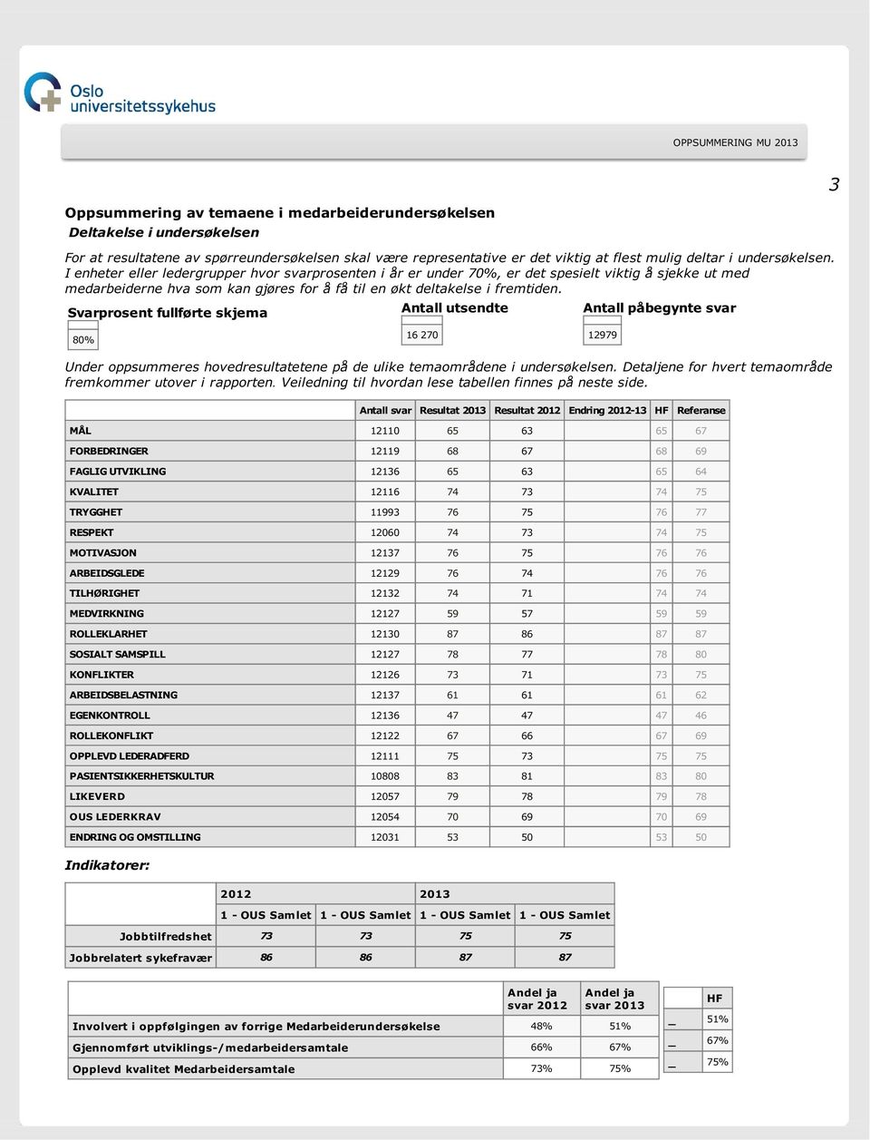 I enheter eller ledergrupper hvor svarprosenten i år er under 70%, er det spesielt viktig å sjekke ut med medarbeiderne hva som kan gjøres for å få til en økt deltakelse i fremtiden.