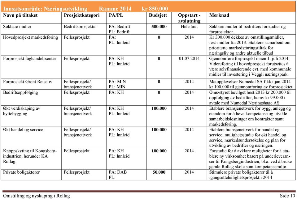 Fellesprosjekt PA: KH Merknad avslutning 500.000 Hele året Søkbare midler til bedrifters forstudier og forprosjekter. 0 2014 Kr 300.000 dekkes av omstillingsmidler, rest-midler fra 2013.
