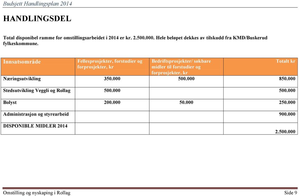 Innsatsområde Fellesprosjekter, forstudier og forprosjekter, kr Bedriftsprosjekter/ søkbare midler til forstudier og forprosjekter, kr