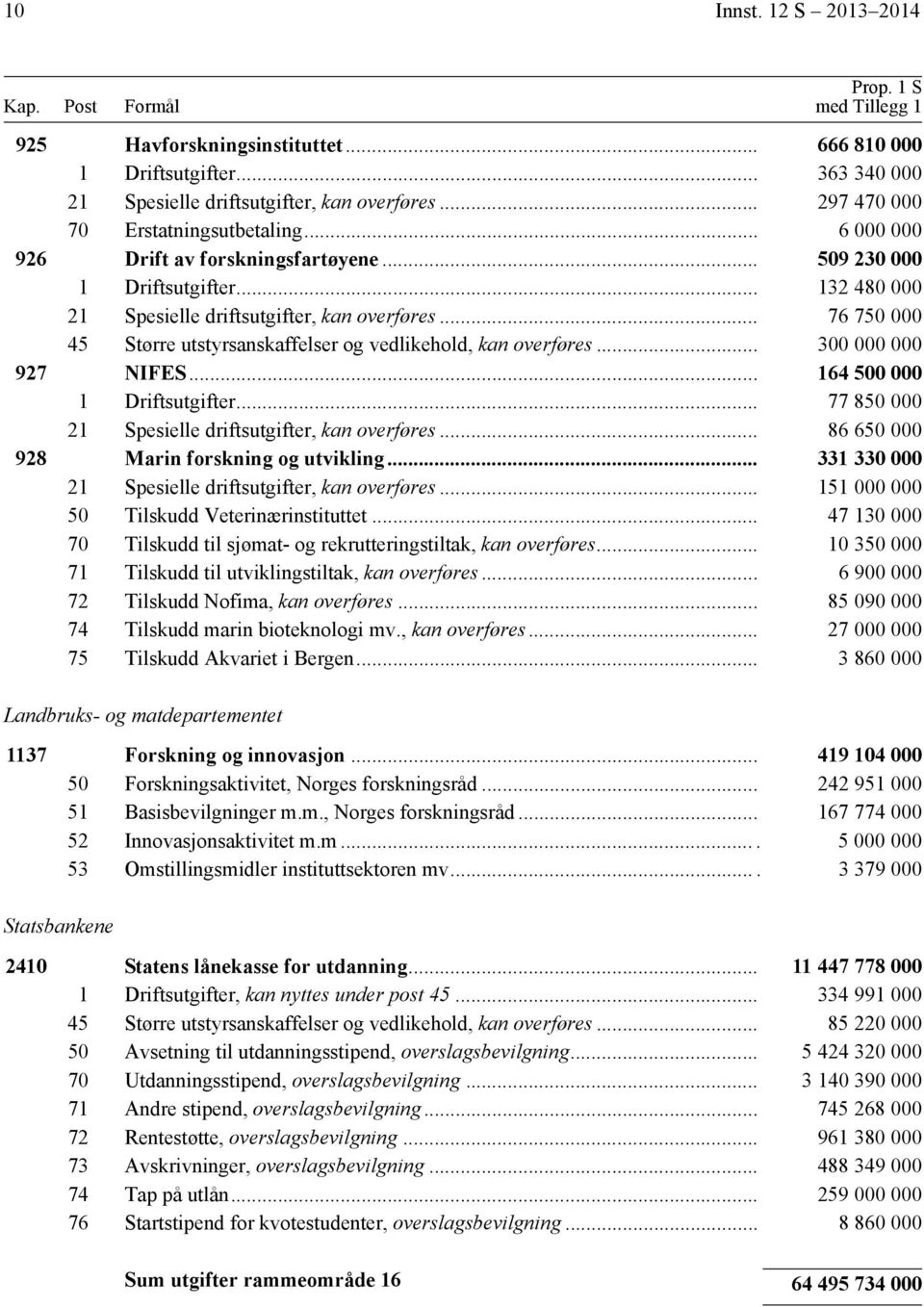 .. 76 75 45 Større utstyrsanskaffelser og vedlikehold, kan overføres... 3 927 NIFES... 164 5 1 Driftsutgifter... 77 85 21 Spesielle driftsutgifter, kan overføres.