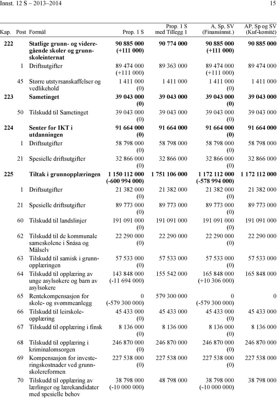 Sametinget 39 43 5 Tilskudd til Sametinget 39 43 224 Senter for IKT i 91 664 utdanningen 1 Driftsutgifter 58 798 21 Spesielle driftsutgifter 32 866 225 Tiltak i grunnopplæringen 1 15 112 (-6 994 ) 1