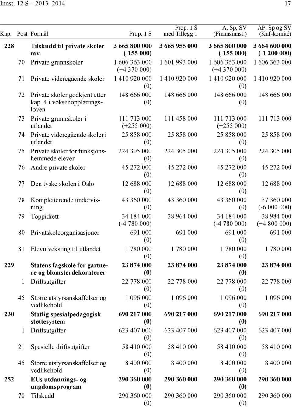 4 i voksenopplæringsloven 73 Private grunnskoler i 111 713 utlandet (+255 ) 74 Private videregående skoler i 25 858 utlandet 75 Private skoler for funksjonshemmede 224 35 elever 76 Andre private