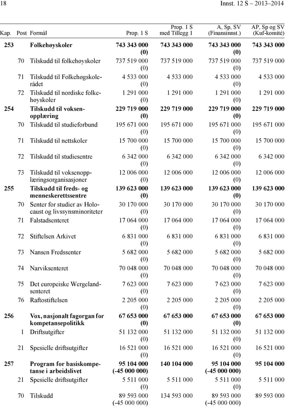 voksenopplæring 229 719 7 Tilskudd til studieforbund 195 671 71 Tilskudd til nettskoler 15 7 72 Tilskudd til studiesentre 6 342 73 Tilskudd til voksenopplæringsorganisasjoner 12 6 255 Tilskudd til