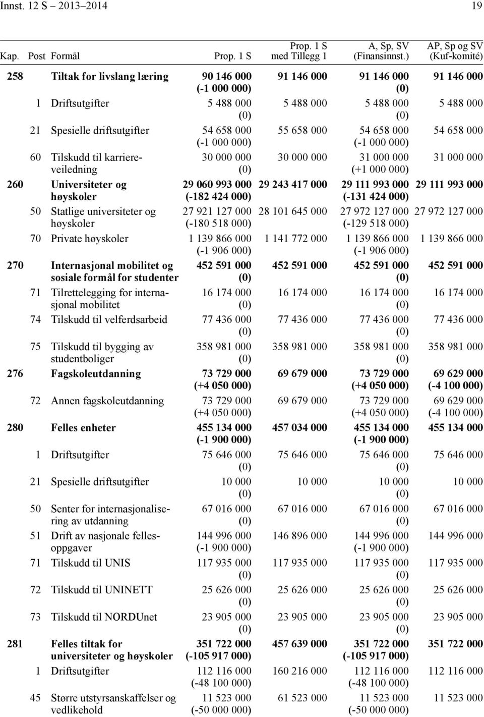 høyskoler (-182 424 ) 5 Statlige universiteter og 27 921 127 høyskoler (-18 518 ) 7 Private høyskoler 1 139 866 (-1 96 ) 27 Internasjonal mobilitet og 452 591 sosiale formål for studenter 71