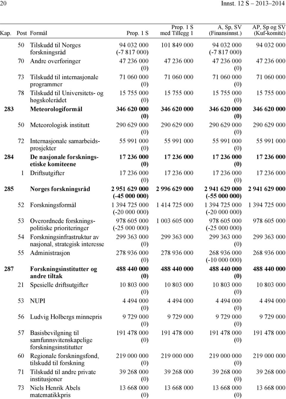 høgskolerådet 283 Meteorologiformål 346 62 5 Meteorologisk institutt 29 629 72 Internasjonale samarbeidsprosjekter 55 991 284 De nasjonale forskningsetiske 17 236 komiteene 1 Driftsutgifter 17 236