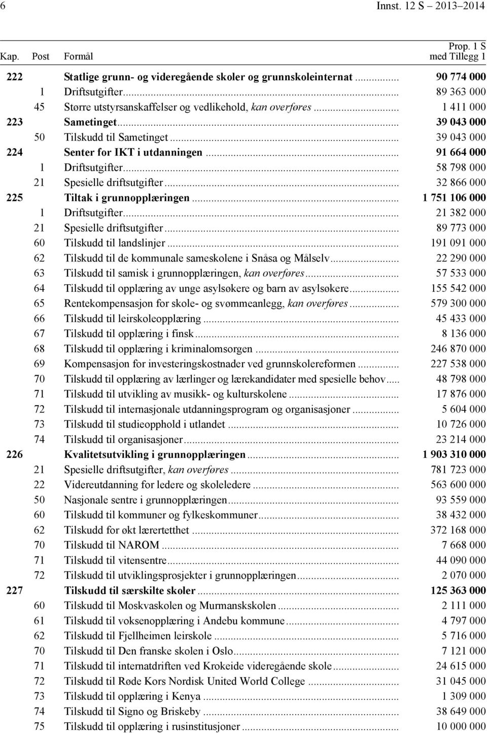 .. 58 798 21 Spesielle driftsutgifter... 32 866 225 Tiltak i grunnopplæringen... 1 751 16 1 Driftsutgifter... 21 382 21 Spesielle driftsutgifter... 89 773 6 Tilskudd til landslinjer.