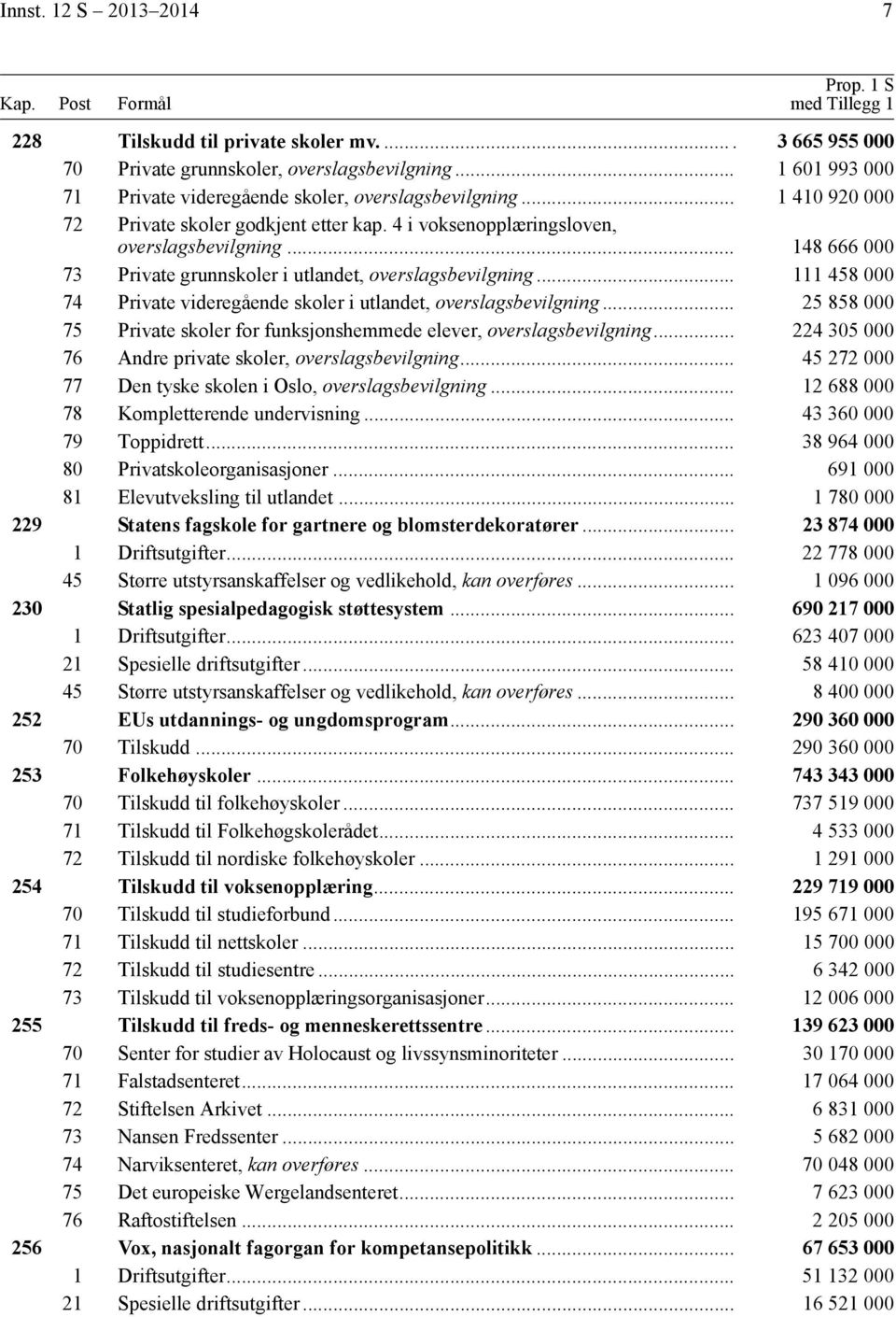 .. 148 666 73 Private grunnskoler i utlandet, overslagsbevilgning... 111 458 74 Private videregående skoler i utlandet, overslagsbevilgning.