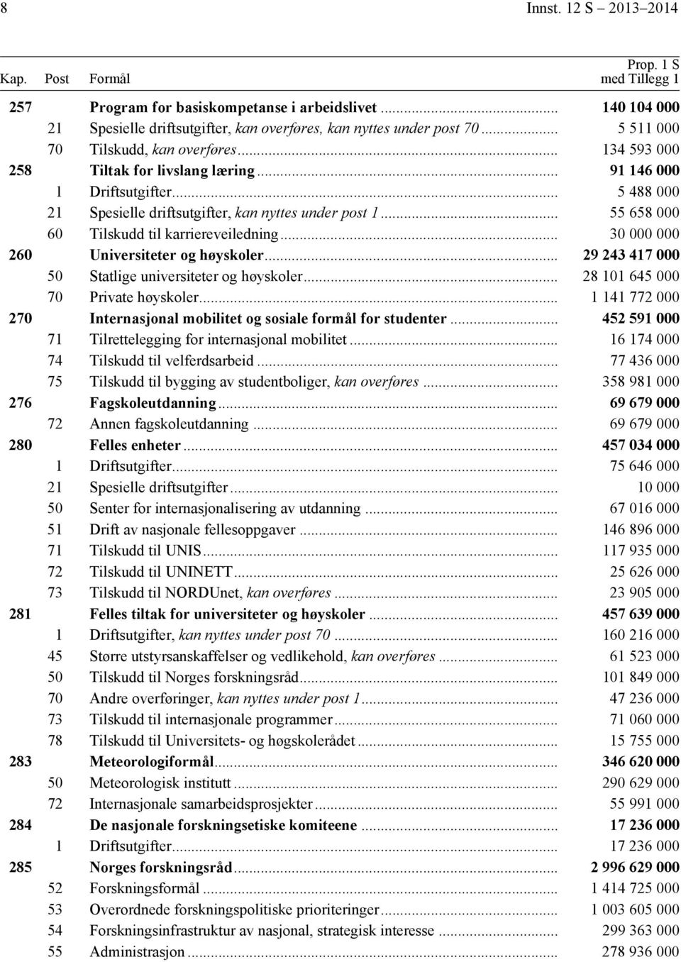 .. 55 658 6 Tilskudd til karriereveiledning... 3 26 Universiteter og høyskoler... 29 243 417 5 Statlige universiteter og høyskoler... 28 11 645 7 Private høyskoler.