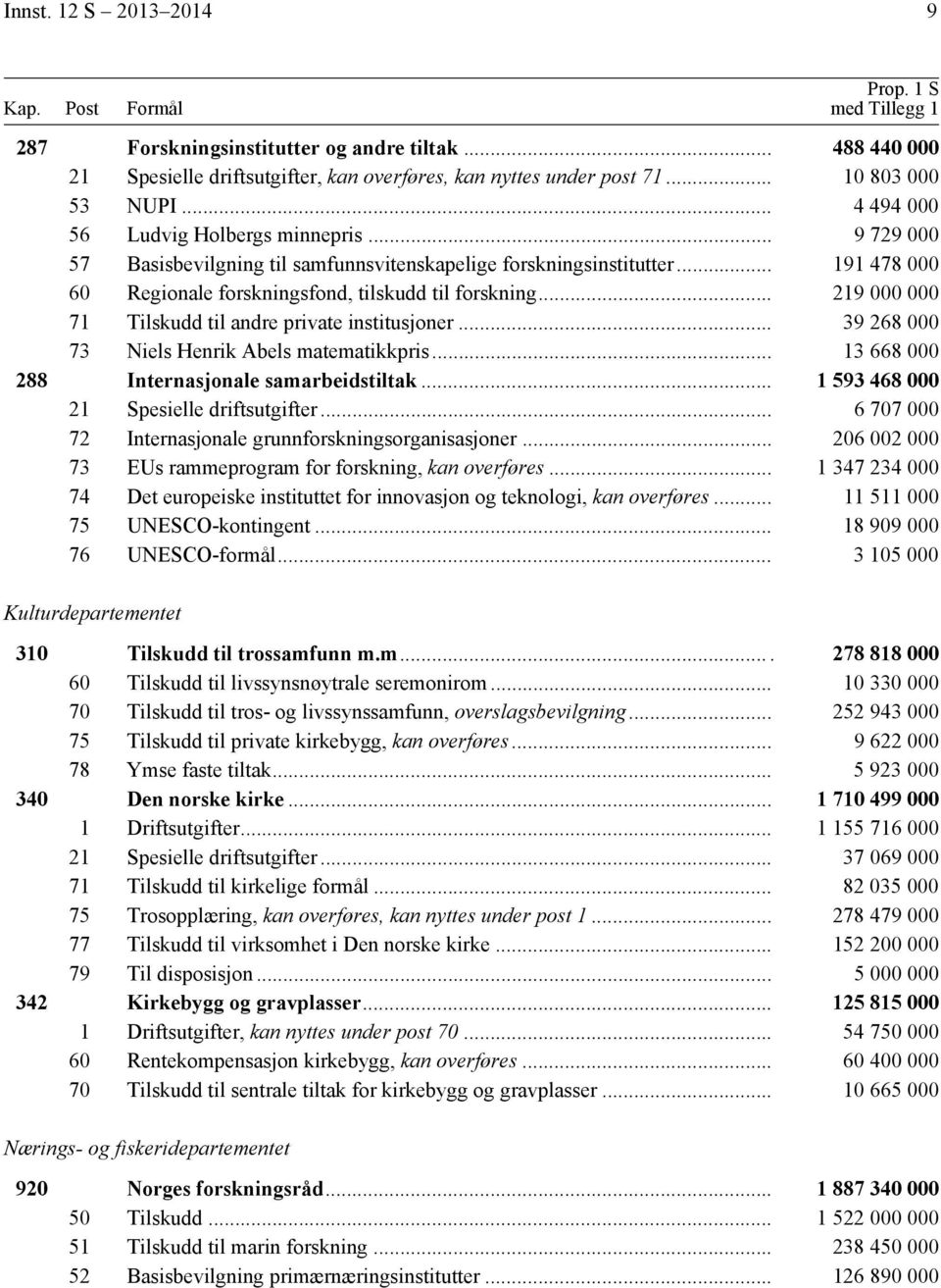 .. 219 71 Tilskudd til andre private institusjoner... 39 268 73 Niels Henrik Abels matematikkpris... 13 668 288 Internasjonale samarbeidstiltak... 1 593 468 21 Spesielle driftsutgifter.