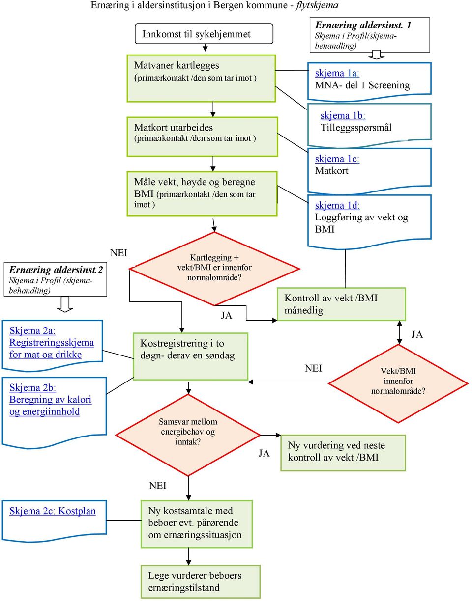 BMI (primærkontakt /den som tar imot ) skjema 1d: Loggføring av vekt og BMI Ernæring aldersinst.