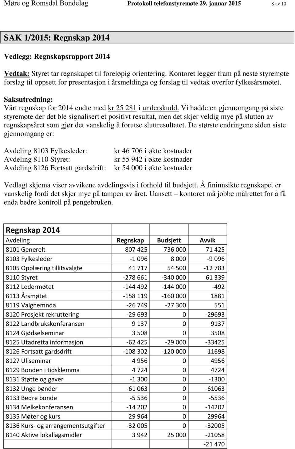 Saksutredning: Vårt regnskap for 2014 endte med kr 25 281 i underskudd.