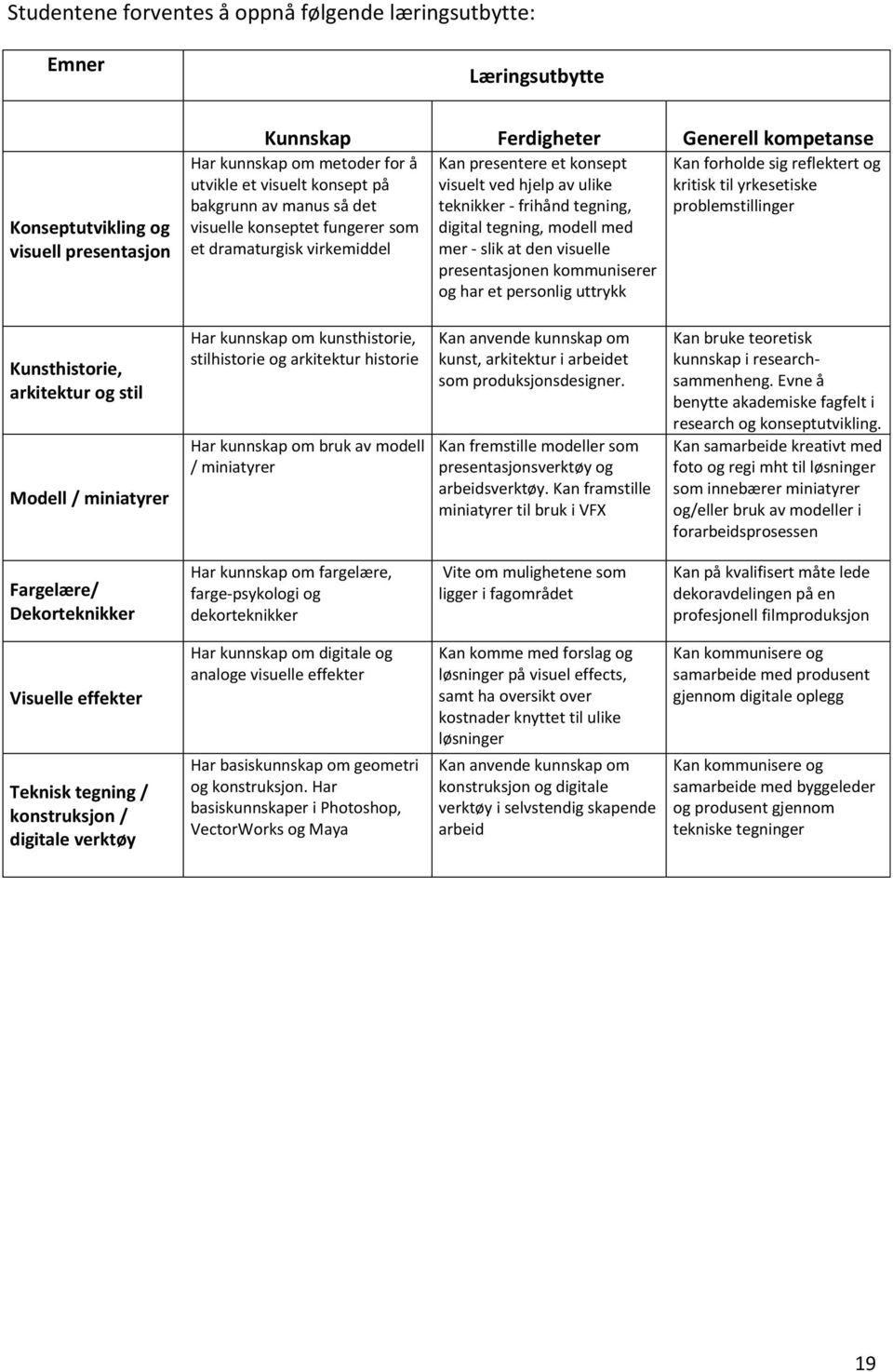 tegning, modell med mer - slik at den visuelle presentasjonen kommuniserer og har et personlig uttrykk Kan forholde sig reflektert og kritisk til yrkesetiske problemstillinger Kunsthistorie,