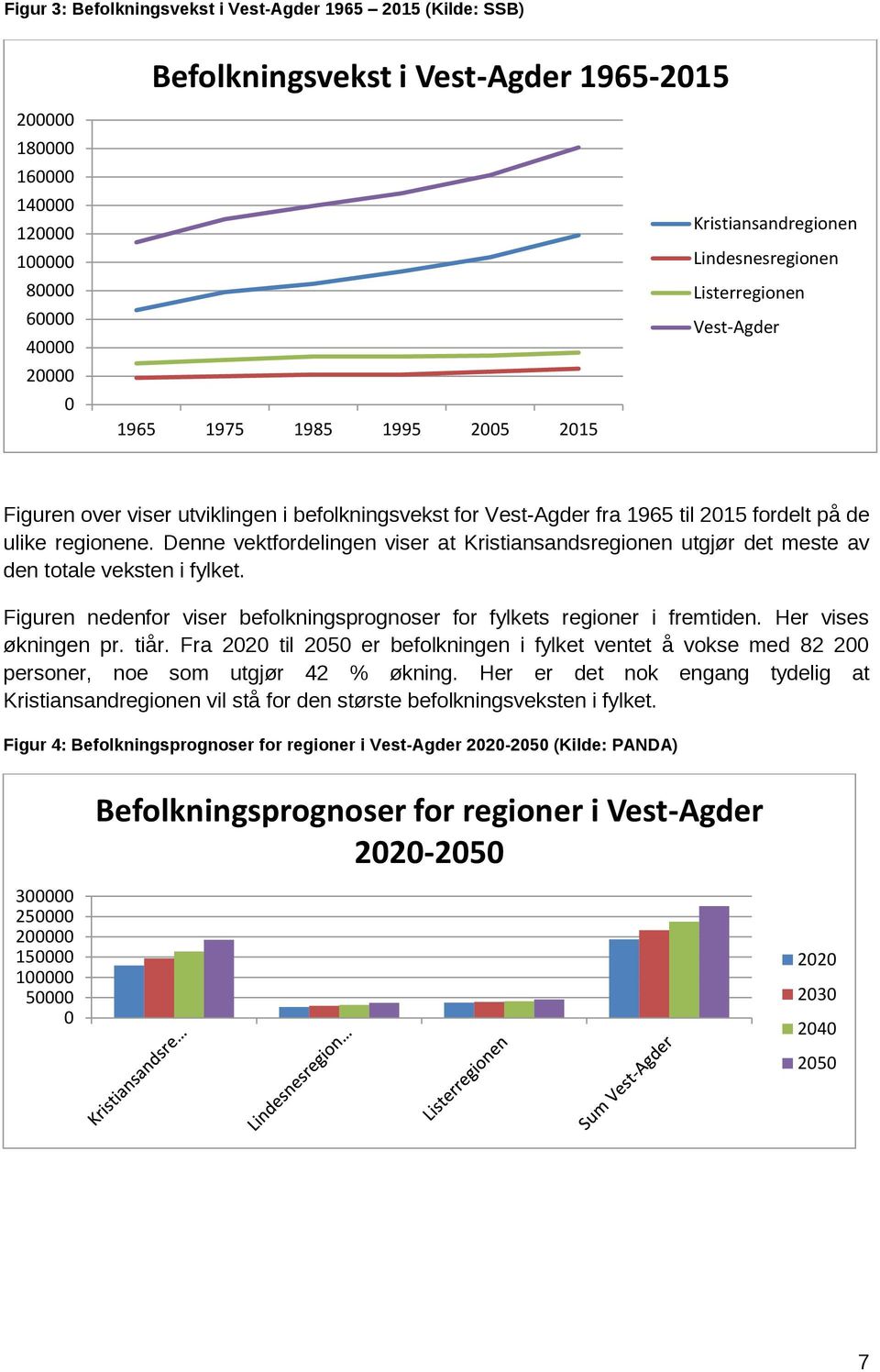 Denne vektfordelingen viser at Kristiansandsregionen utgjør det meste av den totale veksten i fylket. Figuren nedenfor viser befolkningsprognoser for fylkets regioner i fremtiden.