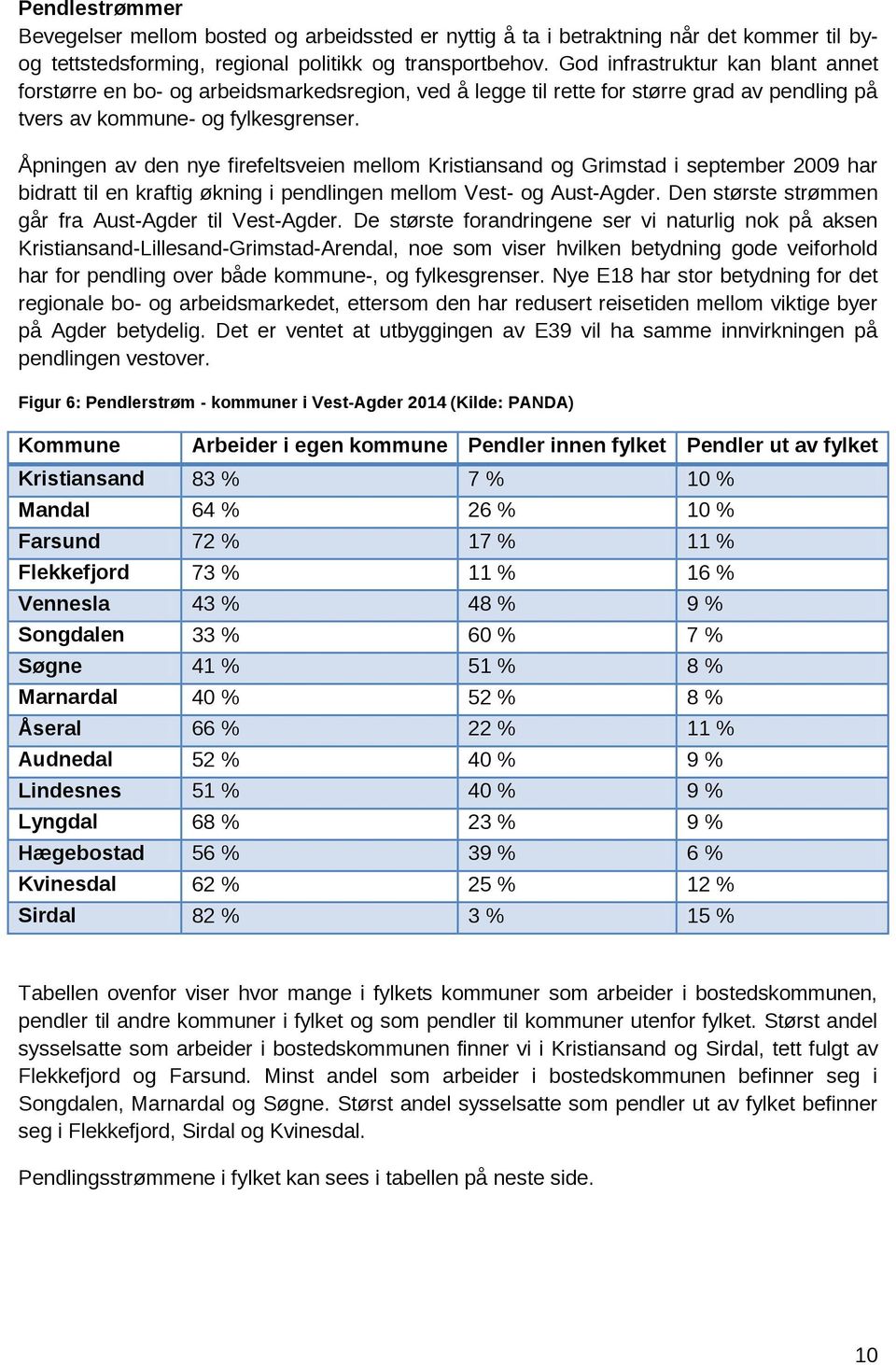 Åpningen av den nye firefeltsveien mellom Kristiansand og Grimstad i september 2009 har bidratt til en kraftig økning i pendlingen mellom Vest- og Aust-Agder.