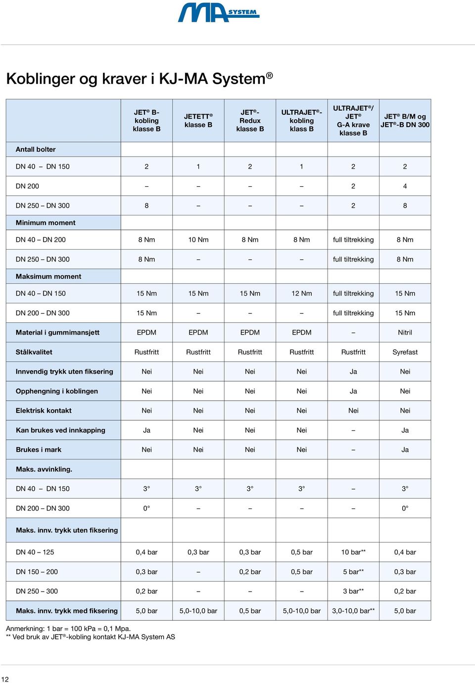 15 Nm 15 Nm 12 Nm full tiltrekking 15 Nm DN 200 DN 300 15 Nm full tiltrekking 15 Nm Material i gummimansjett EPDM EPDM EPDM EPDM Nitril Stålkvalitet Rustfritt Rustfritt Rustfritt Rustfritt Rustfritt