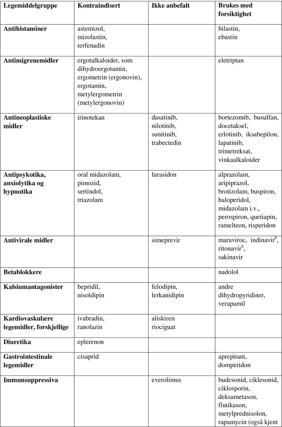 erlotinib, iksabepilon, lapatinib, trimetreksat, vinkaalkaloider Antipsykotika, anxiolytika og hypnotika oral midazolam, pimozid, sertindol, triazolam lurasidon alprazolam, aripiprazol, brotizolam,