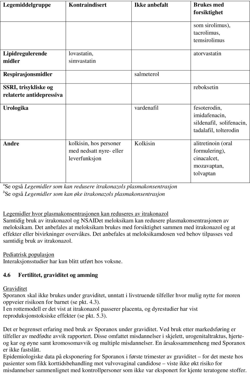 nedsatt nyre- eller leverfunksjon Kolkisin alitretinoin (oral formulering), cinacalcet, mozavaptan, tolvaptan a Se også Legemidler som kan redusere itrakonazols plasmakonsentrasjon b Se også