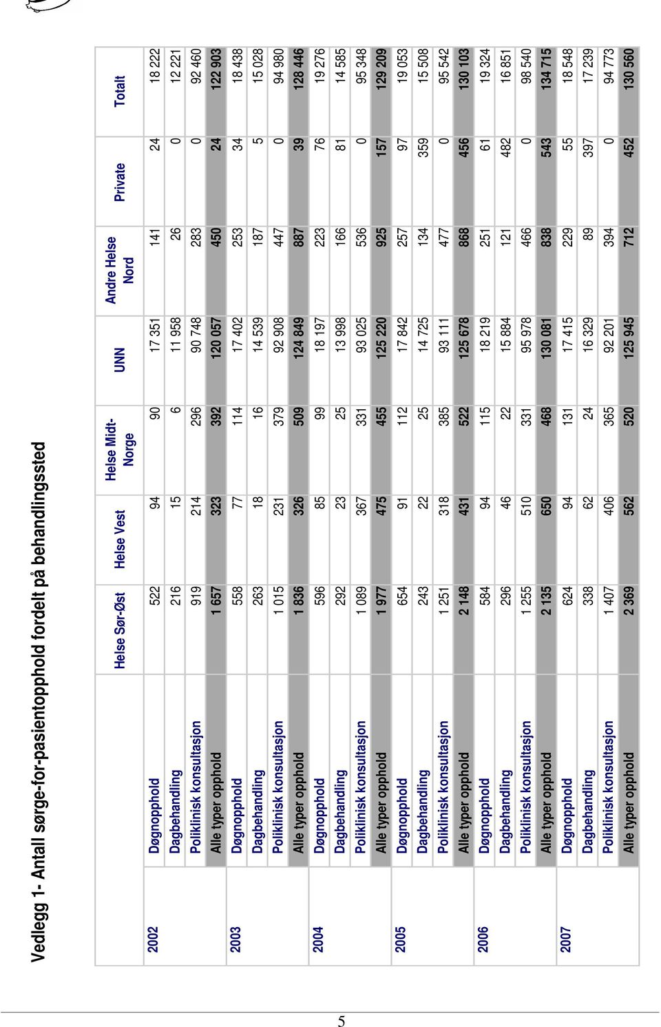 114 17 402 253 34 18 438 Dagbehandling 263 18 16 14 539 187 5 15 028 Poliklinisk konsultasjon 1 015 231 379 92 908 447 0 94 980 Alle typer opphold 1 836 326 509 124 849 887 39 128 446 Døgnopphold 596