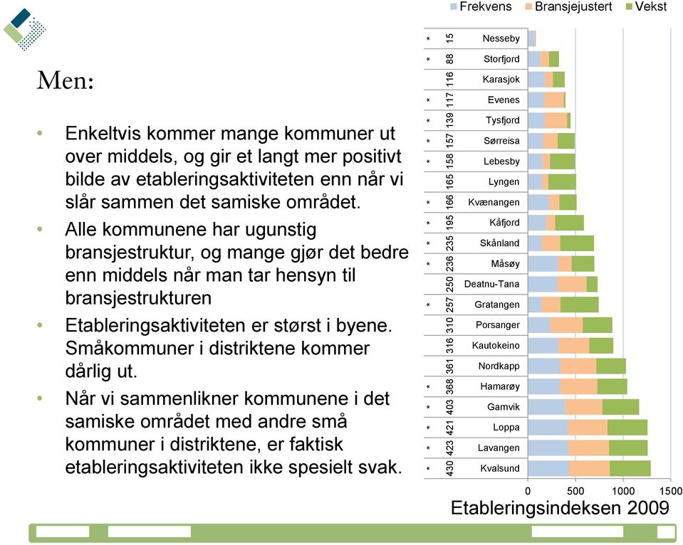 Alle kommunene har ugunstig bransjestruktur, og mange gjør det bedre enn middels når man tar hensyn til bransjestrukturen Etableringsaktiviteten er størst i byene.