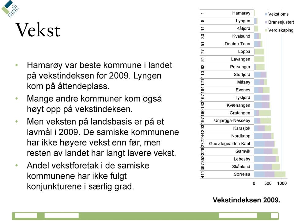 De samiske kommunene har ikke høyere vekst enn før, men resten av landet har langt lavere vekst.