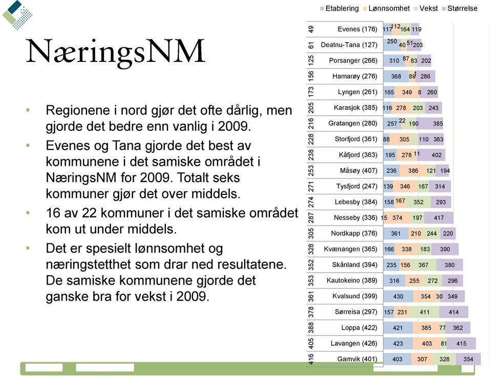 Evenes og Tana gjorde det best av kommunene i det samiske området i NæringsNM for 2009. Totalt seks kommuner gjør det over middels. 16 av 22 kommuner i det samiske området kom ut under middels.