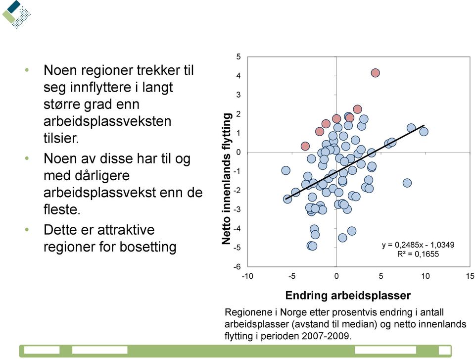 5 4 3 2 1 0-1 -2-3 Dette er attraktive -4 regioner for bosetting -5 y = 0,2485x - 1,0349 R² = 0,1655-6 -10-5 0 5 10 15