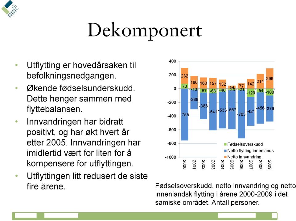 Utflyttingen litt redusert de siste fire årene.